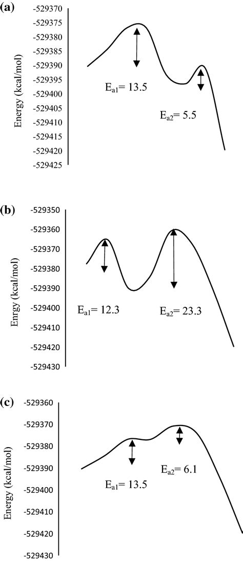 Three Reaction Pathways Of Pechmann Condensation For Download Scientific Diagram