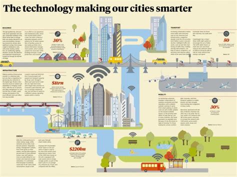 Smart City Technologies Infographic