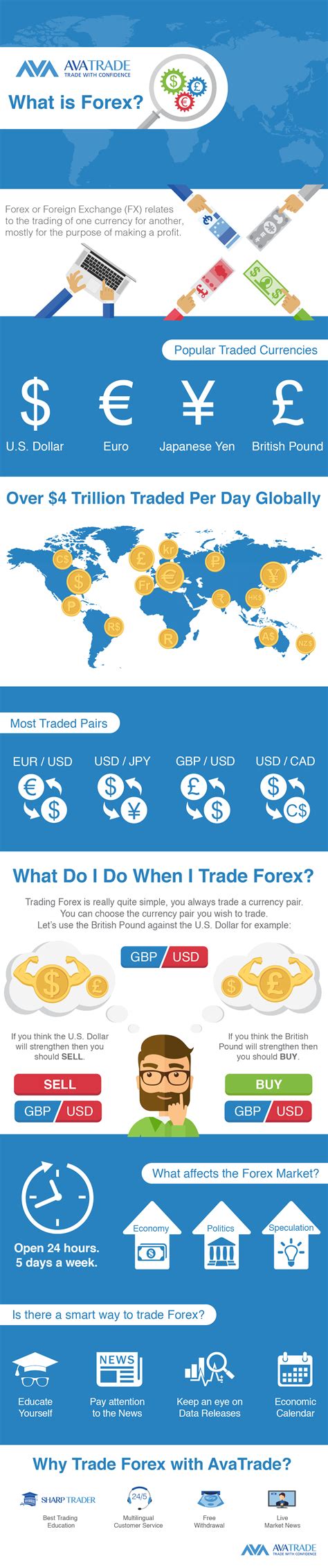 What is forex? - infographic for beginner traders | AvaTrade