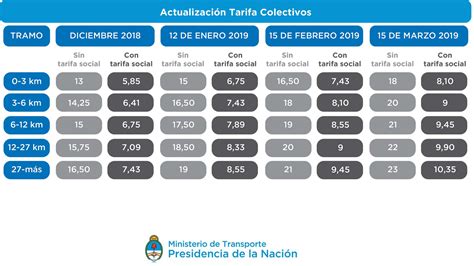 El Nuevo Cuadro Tarifario Completo De Colectivos Trenes Y Subtes Infobae