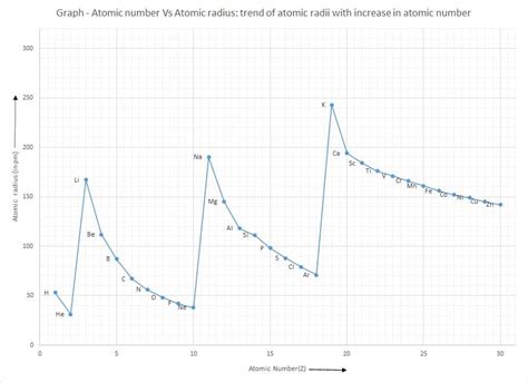 Solved Graph Atomic Number Vs Atomic Radius Trend Of