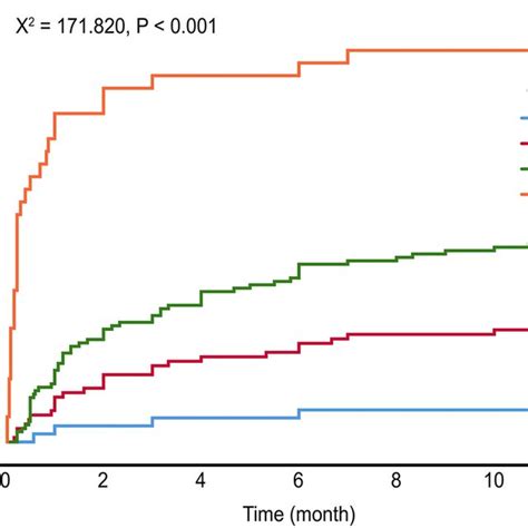 Kaplanmeier Curves Indicating Composite Mace Angina Recurrent