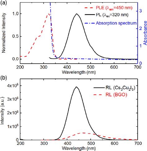 A The Absorption PLE And PL Spectra Of Cs 3 Cu 2 I 5 Single Crystal