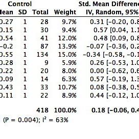 Forest Plots Summarizing The Posttreatment Effects Of Cbt On A Sleep