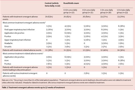 Pdf Ruxolitinib Cream For Treatment Of Vitiligo A Randomised