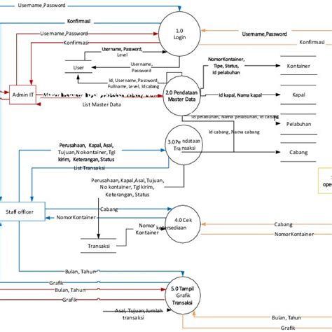 Data Flow Diagram Level 1 Download Scientific Diagram