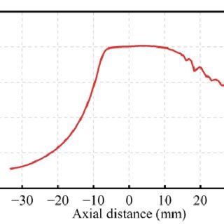 Axial velocity distribution. | Download Scientific Diagram