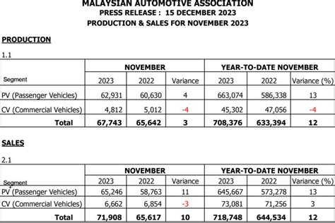 Maa Press Release For Nov Perf Darft V Dec Xlsx Paul Tan