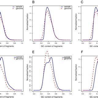 GC-content of reads. The GC-content of the reads compared to that of... | Download Scientific ...