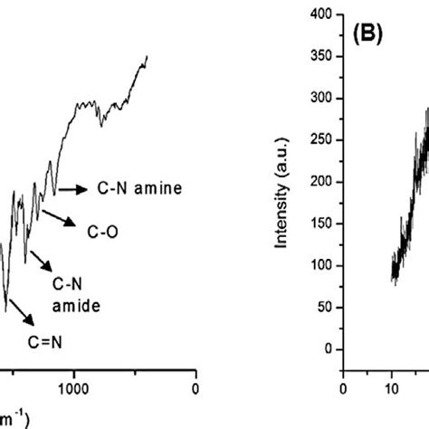 A Ftir Spectrum Of The Prepared N Cds B X Ray Diffraction Pattern Of