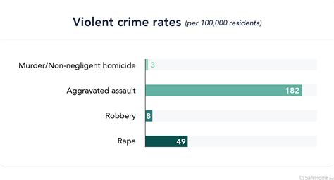 The Safest And Most Dangerous Cities In Idaho