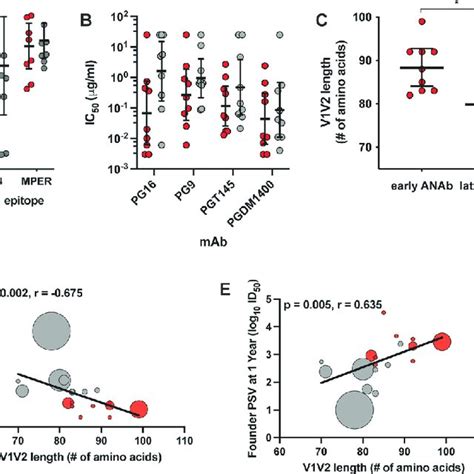 Development Of Neutralizing And Non Neutralizing Plasma Antibodies