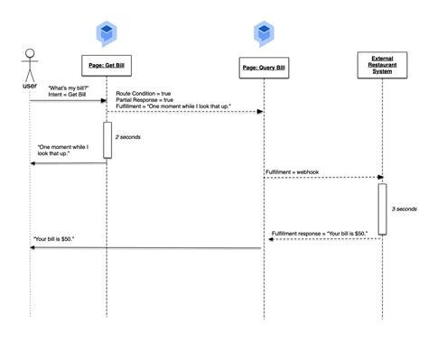 6 New Features In Dialogflow CX Google Cloud Blog