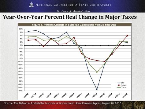 A Look At State Budgets Wyoming Taxpayers Association