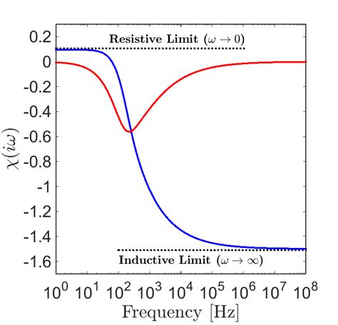 The Spheres Dipolar Response — Electromagnetic Geophysics