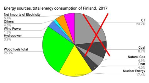 Finnish energy system can be made 100% fossil free – Smart Energy ...