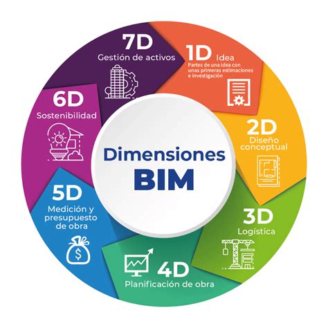 2 2 Metodologia Bim Usos Y Dimensiones Bim NBKomputer