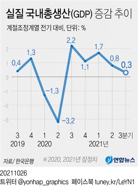 3분기 경제성장률 03정부연 4 성장 장담하다 머쓱 서울이코노미뉴스