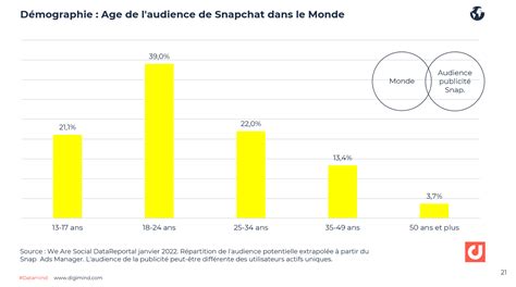 Snapchat Les Derniers Chiffres Clés France Et Monde 2022 2023