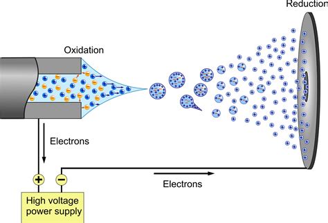 Electrospray ionization mass spectrometry or, less frequently ...