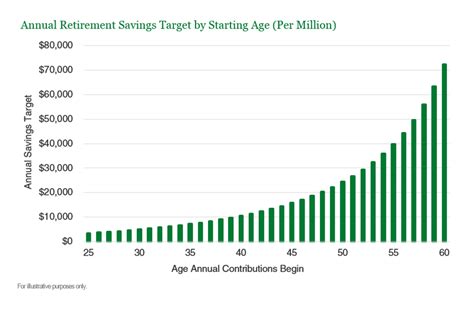 Its Not Too Late To Compound Your Savings For Retirement Financial