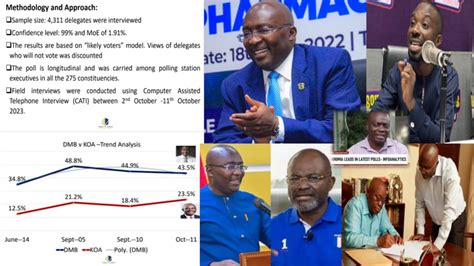 Run Off Likely In Npp Primaries Race As Bawumia Leads With