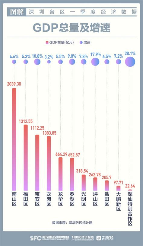 图解深圳11区一季度经济数据 新增两区单季gdp破千亿丨圳式开年“拼经济”gdp新浪财经新浪网