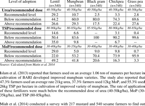 2 Percent Of Pulse Farmers Applied Recommended Fertilizer Doses