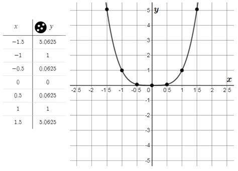 x \cdot x | Quizlet