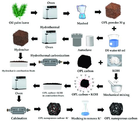 The Step Synthesis Procedure Of Nano Porous Carbon Materials Derived