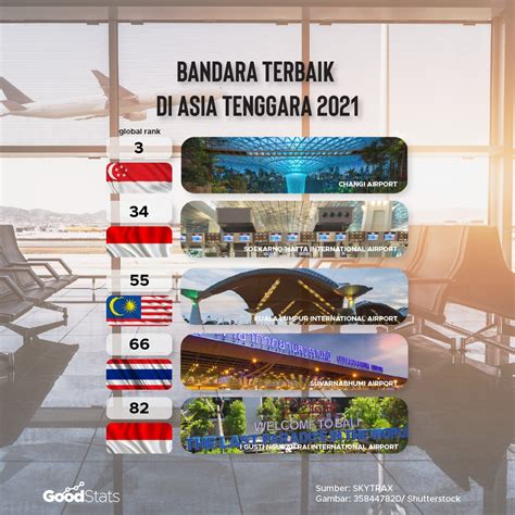 Inilah Bandara Terbaik Di Asia Tenggara Dari Indonesia