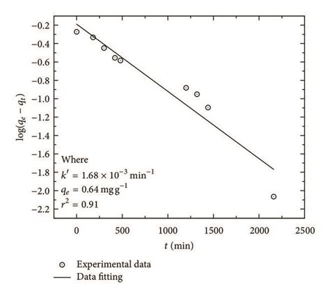 A Experimental Data Fit Of The Pseudo First Order Model Lagergrens