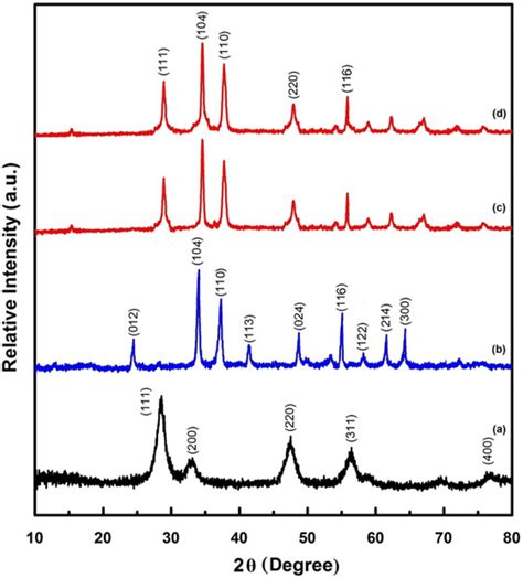 Xrd Patterns Of A Ceo2 Nps B α Fe2o3 Nps C Ceo2 Fe2o3 Nc 4060 D