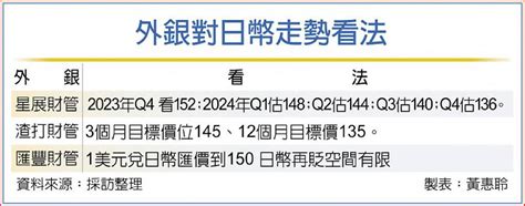 預期明年走勢較今年強 外銀：日圓貶到150 快到頂了 日報 工商時報