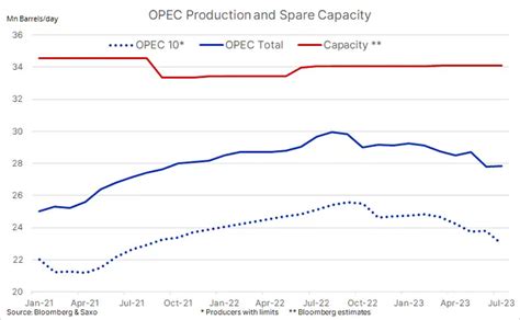 Oil Price Brent Crude Reaches New 10 Month High Opec Moves Could