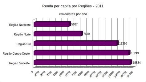 Desigualdades Regionais Do Brasil Geografia Infoescola