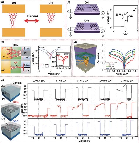 Manufacturing Of Graphene Based Synaptic Devices For Optoelectronic