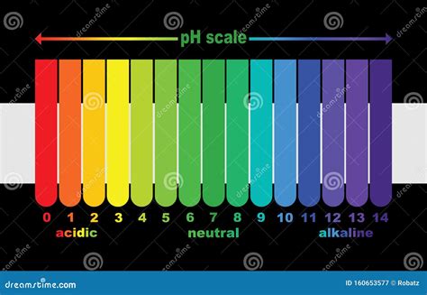 Escala Del Valor De Ph Para Las Soluciones Cidas Y Alcalinas