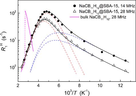 Proton Spin−lattice Relaxation Rates Measured At 14 And 28 Mhz For Nacb