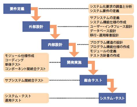 開発プロセスの基本を学ぶ 日経 Xtech（クロステック）