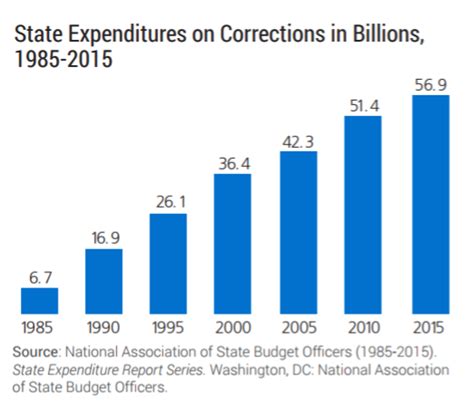 Sensible Prison Reform And The Benefit For State Budgets