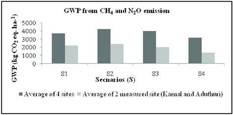 Gwp From Ch 4 And N 2 O Emissions Under Different Scenarios And Aesr Download Scientific Diagram