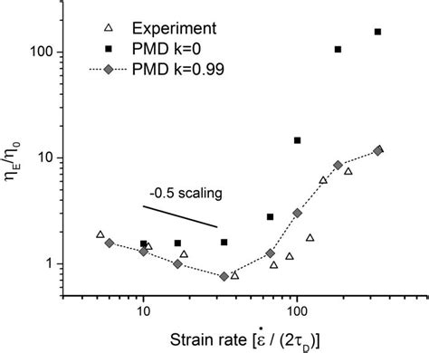 Steady State Extensional Viscosity As A Function Of Strain Rate