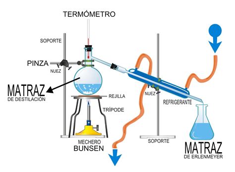 De Todo Para La Física Y Química Separación De Mezclas