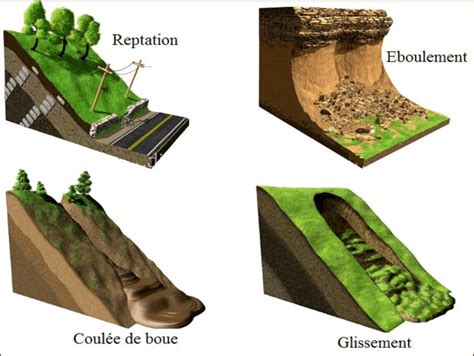 1 Différentes formes d instabilité d un terrain en pente Download