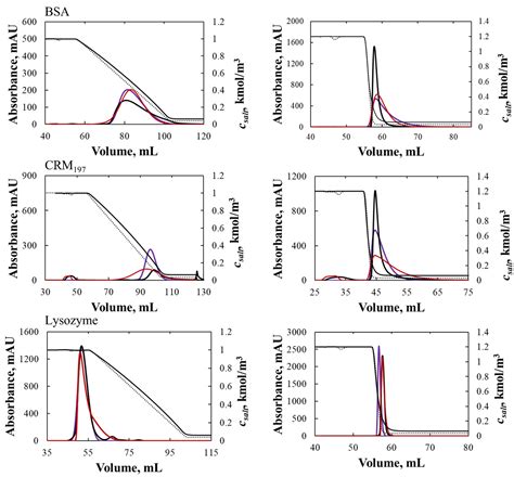 Processes Free Full Text An Experimental And Modeling Combined Approach In Preparative