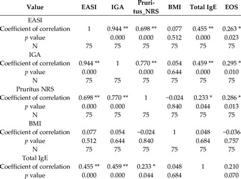 Pearsons Correlation Coefficients Of Clinical And Laboratory Values