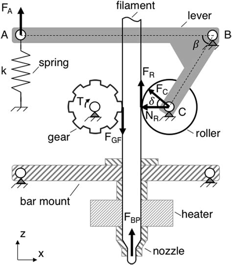 Layout And Process Forces In Fdm Extruder Download Scientific Diagram