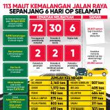 BERNAMA 113 MAUT KEMALANGAN JALAN RAYA SEPANJANG 6 HARI OP SELAMAT