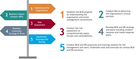 Business Continuity Management Bcm And Disaster Recovery Dr Bdo